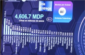 Sinaloa entre los cinco estados sin montos por aclarar ante la ASF