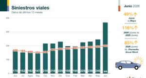 Culiacán registra 368 siniestros viales en junio, la cifra más alta desde 2019