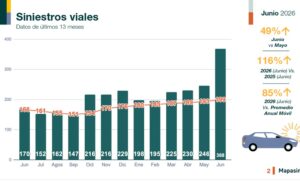 Culiacán registra 368 siniestros viales en junio, la cifra más alta desde 2019