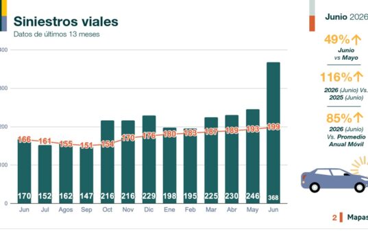 Culiacán registra 368 siniestros viales en junio, la cifra más alta desde 2019
